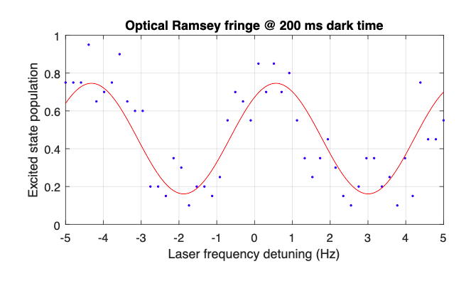 200 ms Ramsey scan