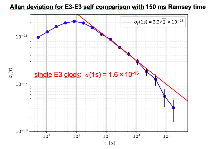 Allan deviation, E3-E3