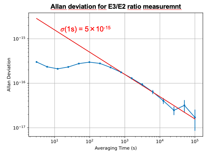 Allan deviation, E3-E2